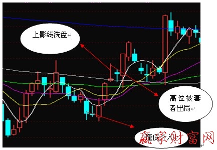 上影線洗盤(pán)