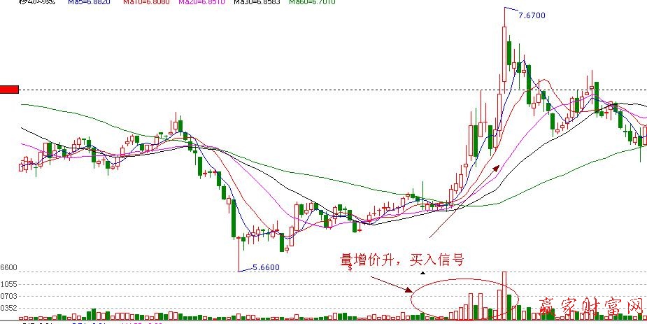 量能價(jià)漲，買(mǎi)入信號(hào)實(shí)戰(zhàn)圖解