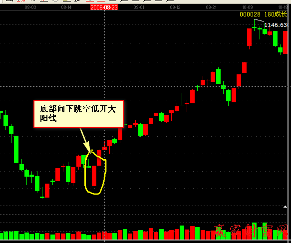 000028 180成長(zhǎng) 根據(jù)K線圖中底部向下跳空低開(kāi)大陽(yáng)線圖