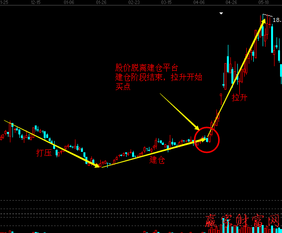 股票必漲方法：買(mǎi)在莊家建倉(cāng)完成時(shí)