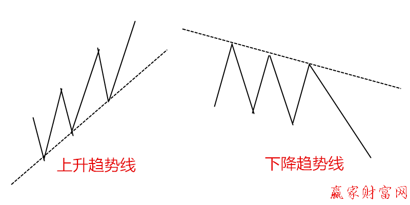 道氏理論及趨勢(shì)線(xiàn)的實(shí)戰(zhàn)運(yùn)用1