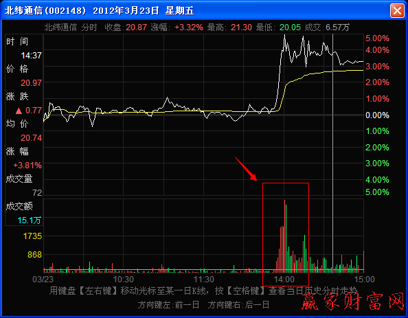 下午整點(diǎn)時間段密集放量上漲
