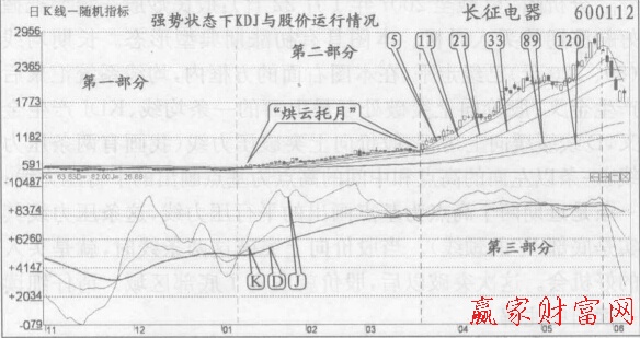 圖2 長(zhǎng)期均線和KDJ的D級(jí)級(jí)級(jí)向上運(yùn)行，股價(jià)走強(qiáng)