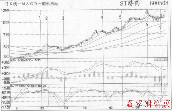 脫下“熊皮”換上“牛裝”后按照KDJ金叉、死叉炒股