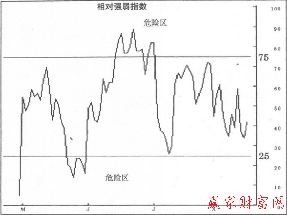 RSI入市過(guò)濾器