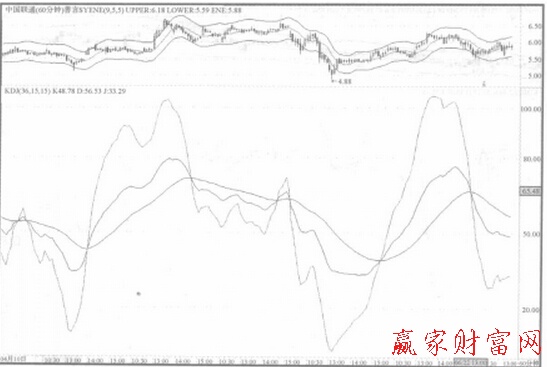 60分鐘隨機指標(KDJ )底線峰位與谷位是賣點和買點