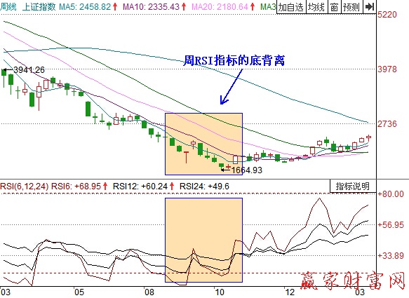 上證指數(shù)周K線(xiàn)圖
