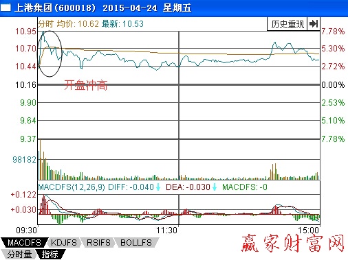 圖3-1沖高后跌破均線(xiàn)形態(tài)分時(shí)圖