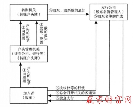 圖1股票等轉(zhuǎn)賬制度中的加入者、轉(zhuǎn)瞇機關(guān)以及和發(fā)行公司的關(guān)系