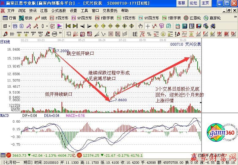 竭盡缺口最佳買(mǎi)入時(shí)機(jī)