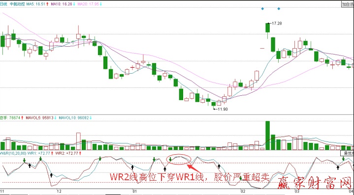中航動(dòng)控日K線和WR走勢圖