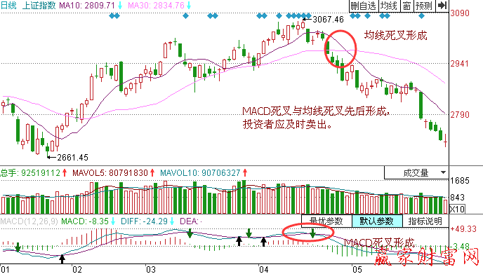 均線(xiàn)和MACD同時(shí)死叉