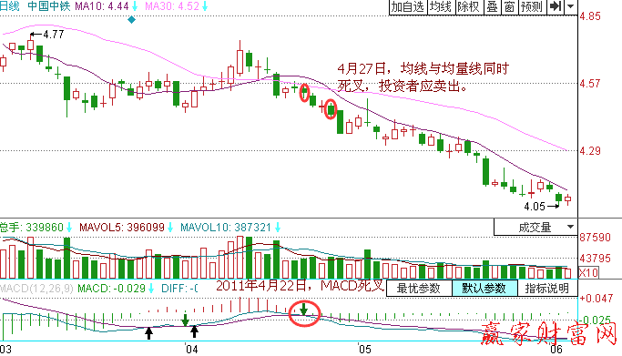 均線(xiàn)和MACD同時(shí)死叉