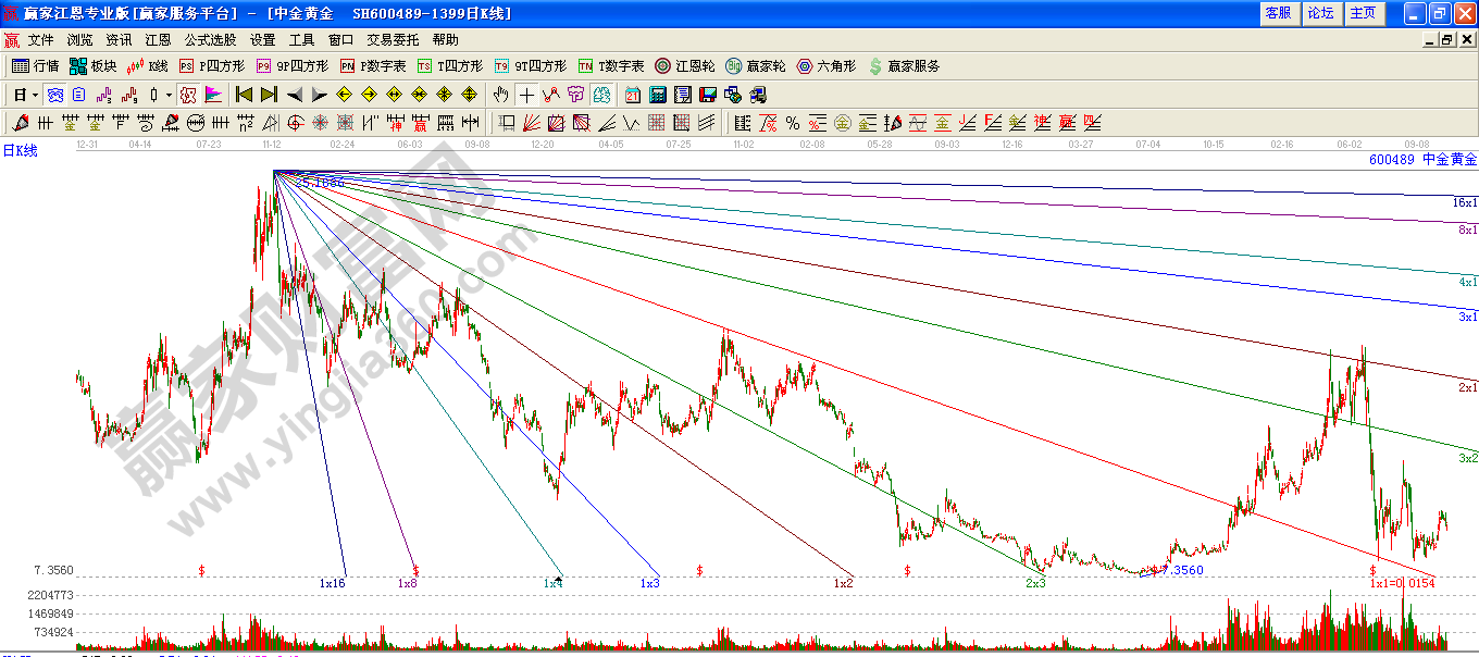 下降江恩角度線(xiàn)