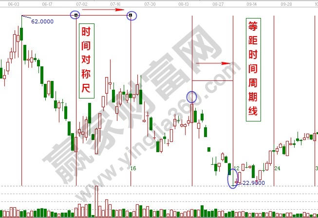 時(shí)間對(duì)稱(chēng)尺和等距時(shí)間