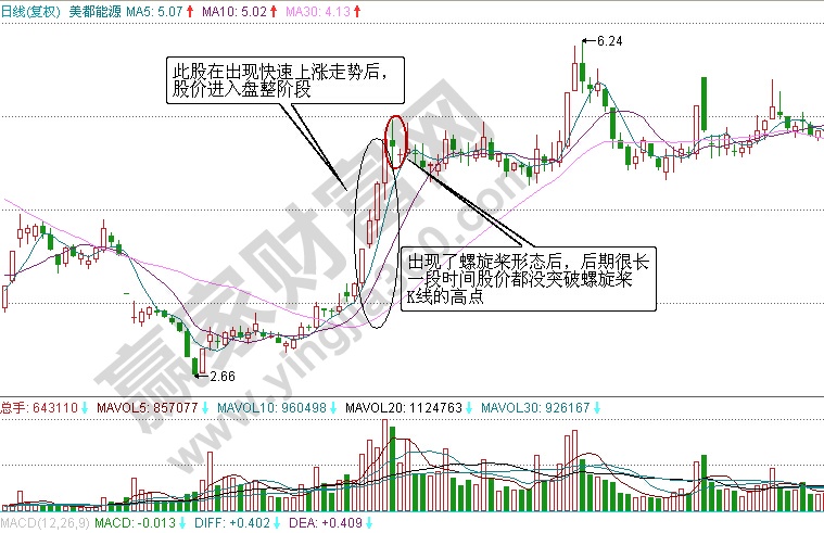 美都能源日K線(xiàn)圖