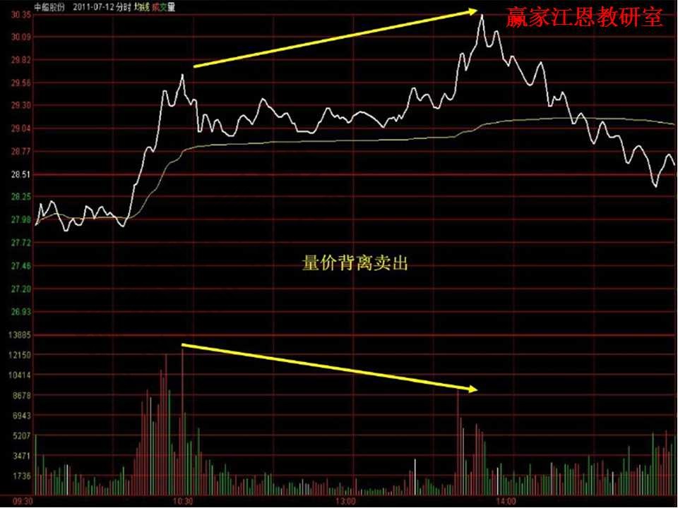 量價(jià)背離