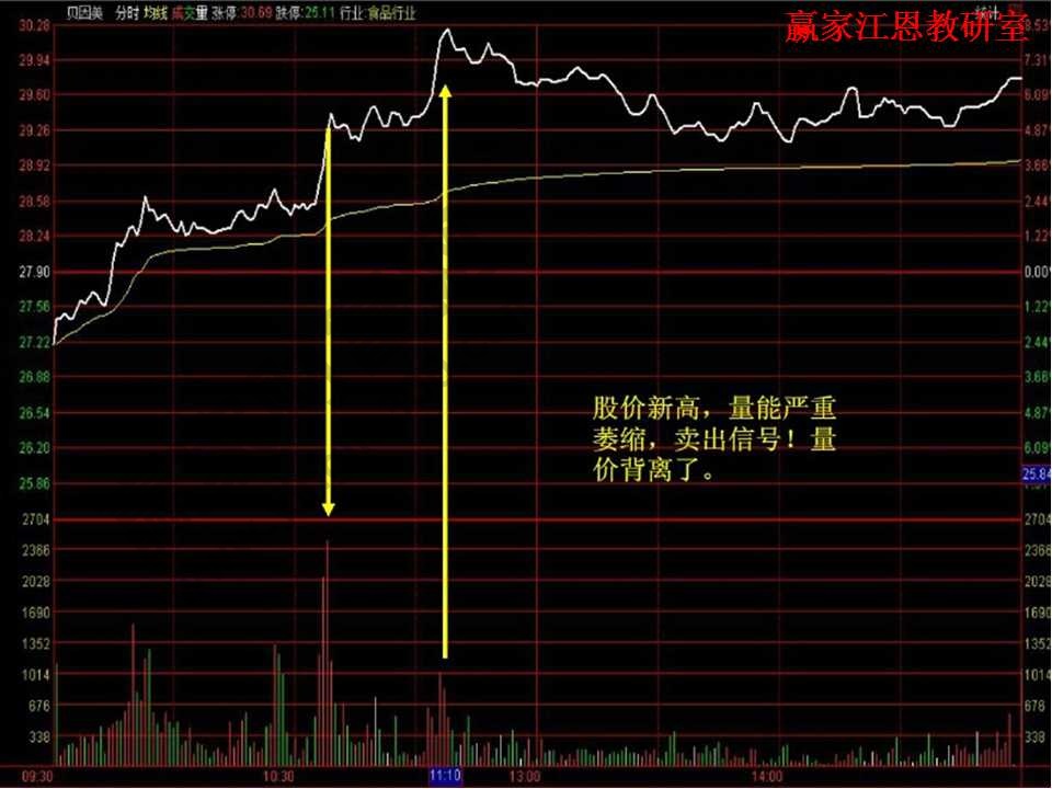 量價(jià)背離案例