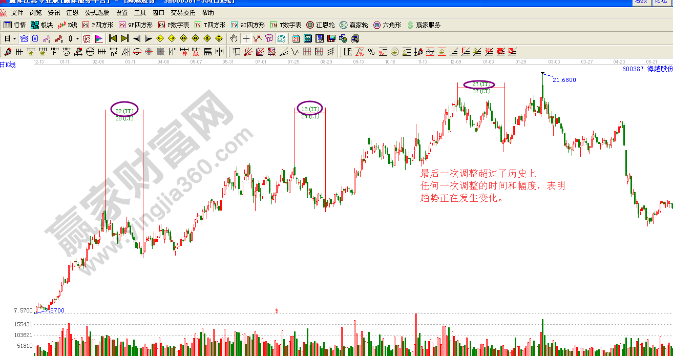 江恩判斷趨勢(shì)事都變化的要點(diǎn)