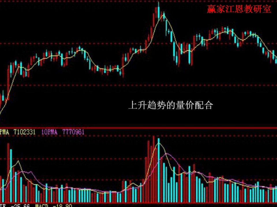 上升趨勢(shì)的量價(jià)配合