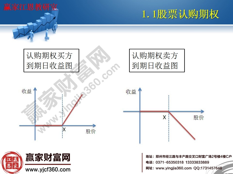 認(rèn)購(gòu)期權(quán)買方、賣方到期收益示意圖