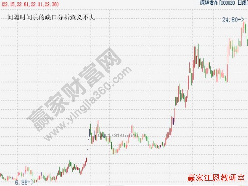 間隔時(shí)間長(zhǎng)的缺口沒有分析意義