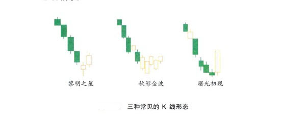 常見(jiàn)K線組合形態(tài)