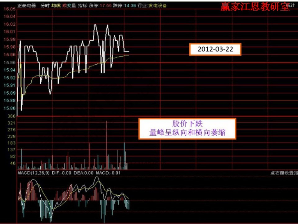股價下跌，量峰呈橫向和縱向萎縮