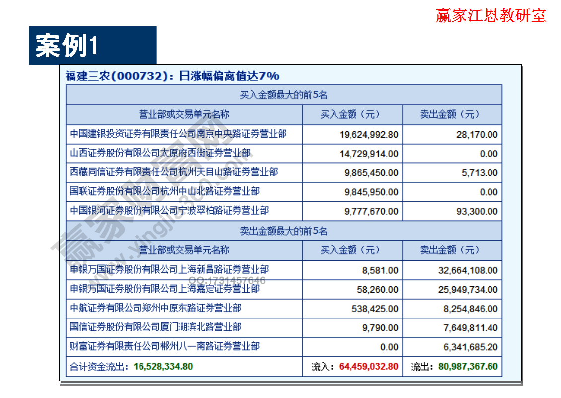 福建三農(nóng)日漲幅的偏離值高達7%;