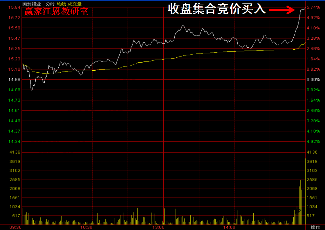 收盤集合競價(jià)買入
