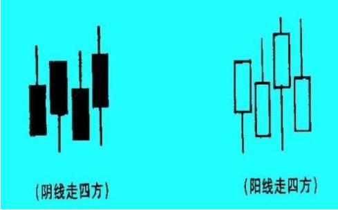 走四方K線(xiàn)組合