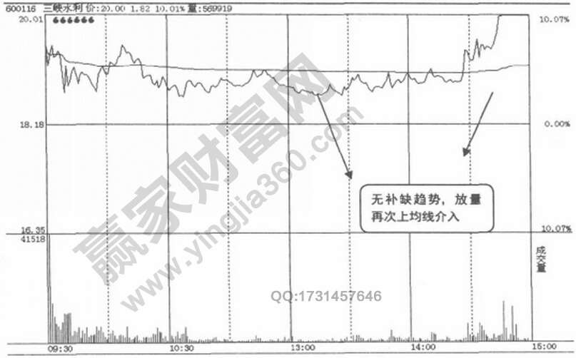 高開不回補(bǔ)缺口分時圖