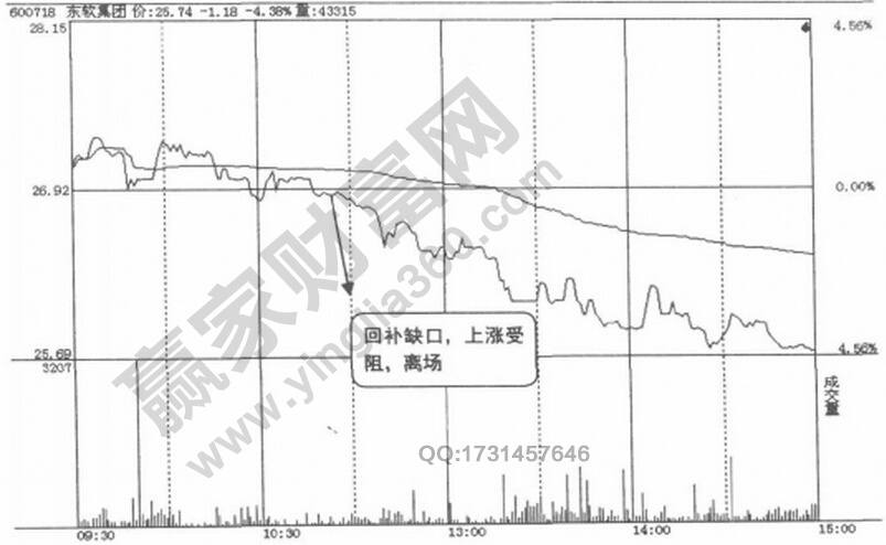高開回補(bǔ)缺口分時圖