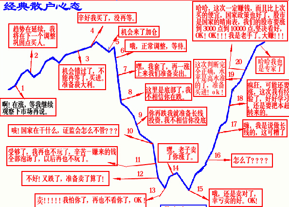 散戶(hù)的經(jīng)典心態(tài)分析