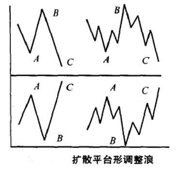 擴(kuò)散平臺形調(diào)整浪