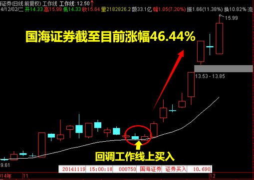 回調(diào)工作線(xiàn)上買(mǎi)入