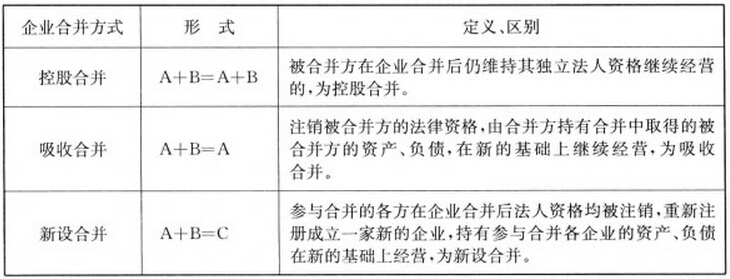 企業(yè)合并的方式、定義及區(qū)別