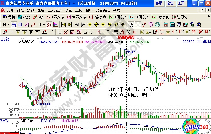2012年3月6日，5日均線死叉10日均線，賣出