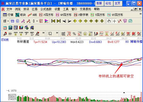 圖1 博瑞傳播布林線(xiàn)上軌的止盈機(jī)會(huì)