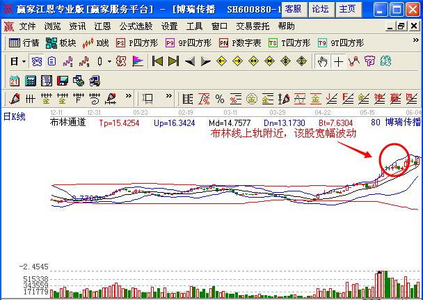 圖2 博瑞傳播布林線(xiàn)上軌的短線(xiàn)操作機(jī)會(huì)