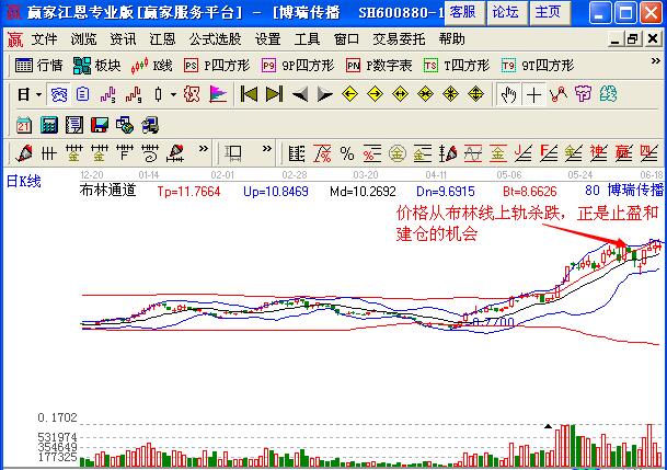 圖3 博瑞傳播布林線(xiàn)上軌大幅調(diào)整的操作機(jī)會(huì)