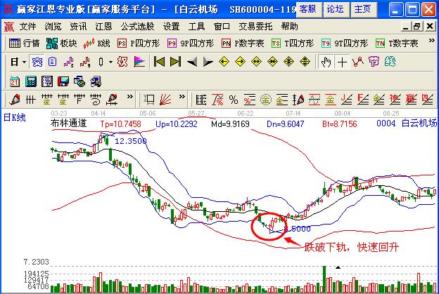 boll指標跌破下軌快速回升買入技巧