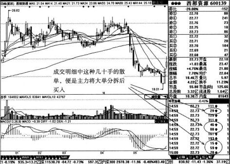 散戶與主力的買(mǎi)賣(mài)單