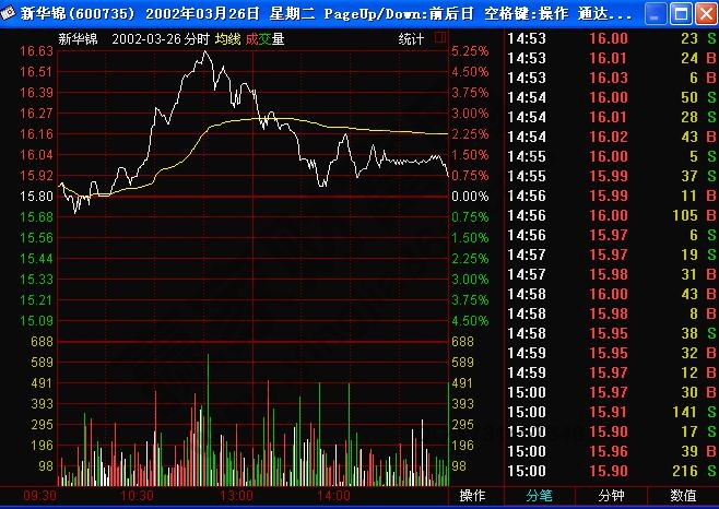看盤(pán)技巧