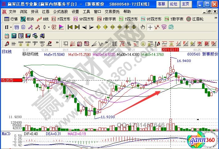 新賽股份均線(xiàn)理論實(shí)戰(zhàn)解析