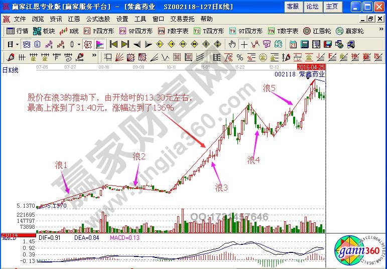 暴走浪3如何分析股票運行方向與買賣時機？