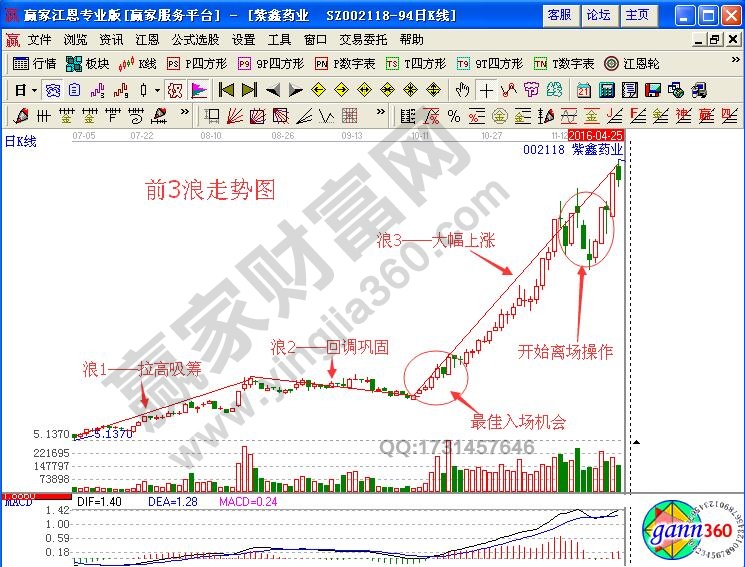 暴走浪3如何分析股票運行方向與買賣時機？