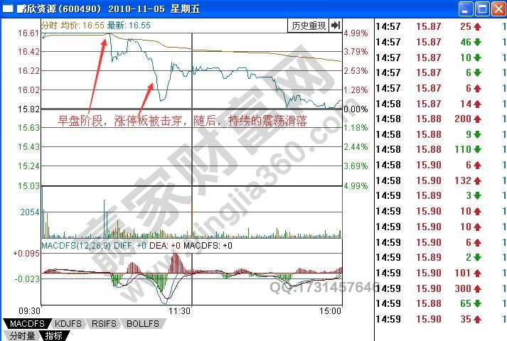 如何有效研判被擊穿的早盤(pán)漲停板形態(tài)？