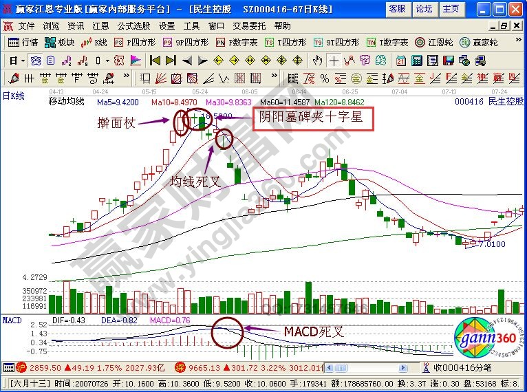 陽(yáng)陰墓碑夾K線(xiàn)組合特征