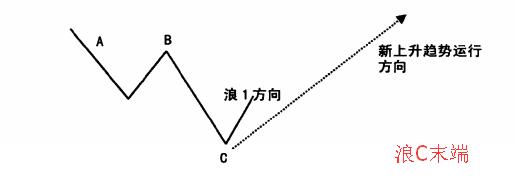 如何研判浪1發(fā)生條件？